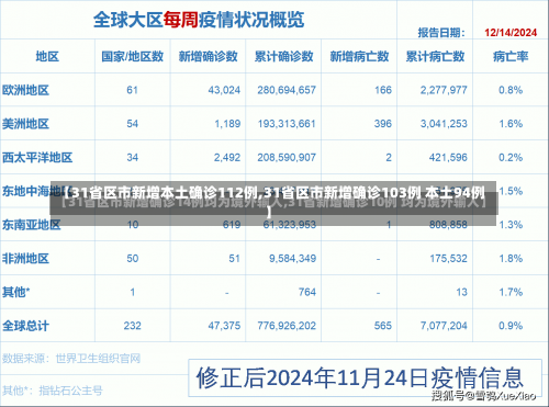 【31省区市新增本土确诊112例,31省区市新增确诊103例 本土94例】-第2张图片