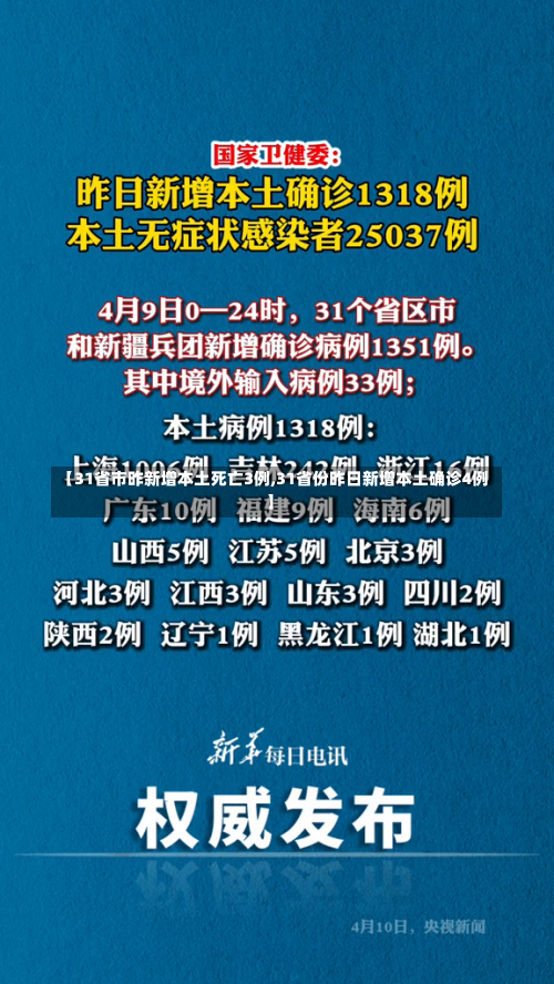 【31省市昨新增本土死亡3例,31省份昨日新增本土确诊4例】-第1张图片