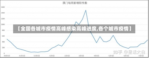 【全国各城市疫情高峰感染高峰进度,各个城市疫情】-第1张图片