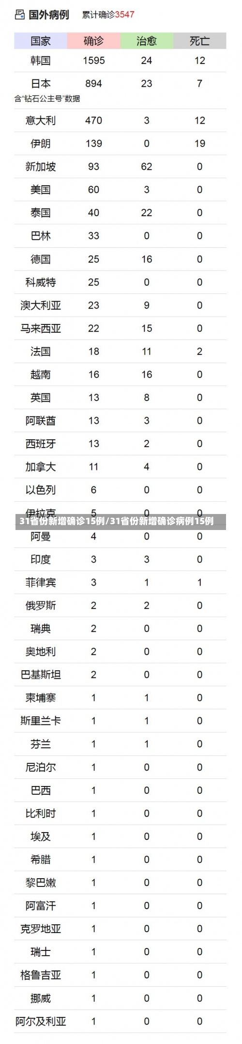 31省份新增确诊15例/31省份新增确诊病例15例-第2张图片