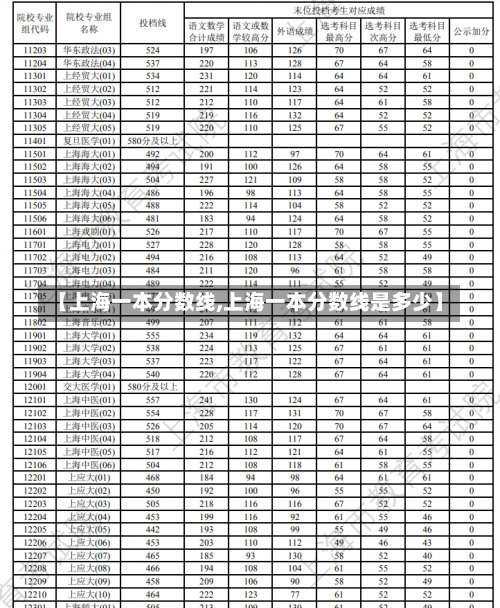 【上海一本分数线,上海一本分数线是多少】-第1张图片