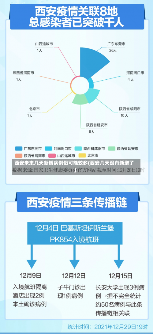 西安未来几天新增病例仍可能较多(西安几天没有新增了)-第2张图片