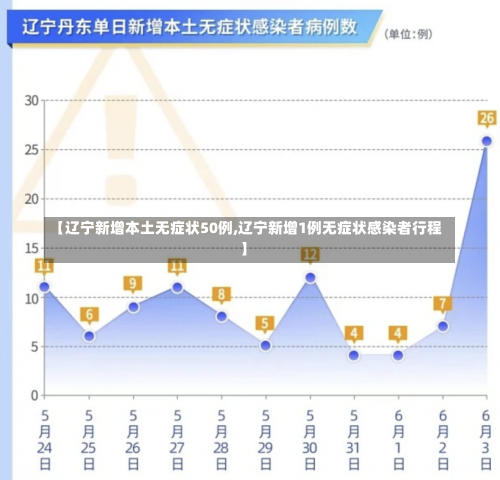 【辽宁新增本土无症状50例,辽宁新增1例无症状感染者行程】-第2张图片