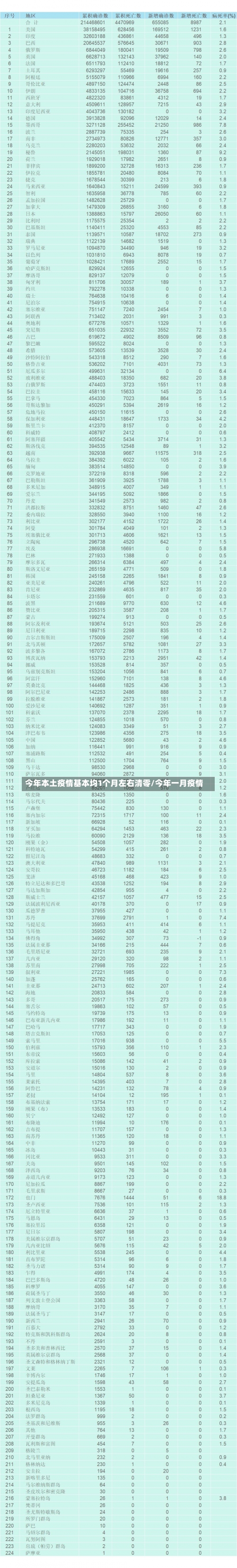 今年本土疫情基本均1个月左右清零/今年一月疫情-第1张图片