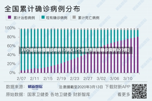 31个省份新增确诊病例17例(31个省区市新增确诊病例327例)-第3张图片