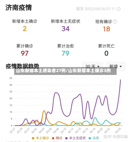 山东新增本土感染者27例/山东新增本土确诊3例-第2张图片