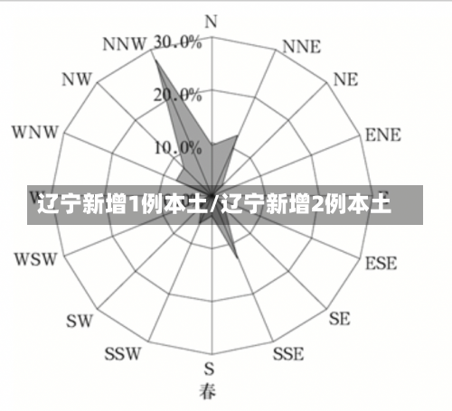 辽宁新增1例本土/辽宁新增2例本土-第3张图片