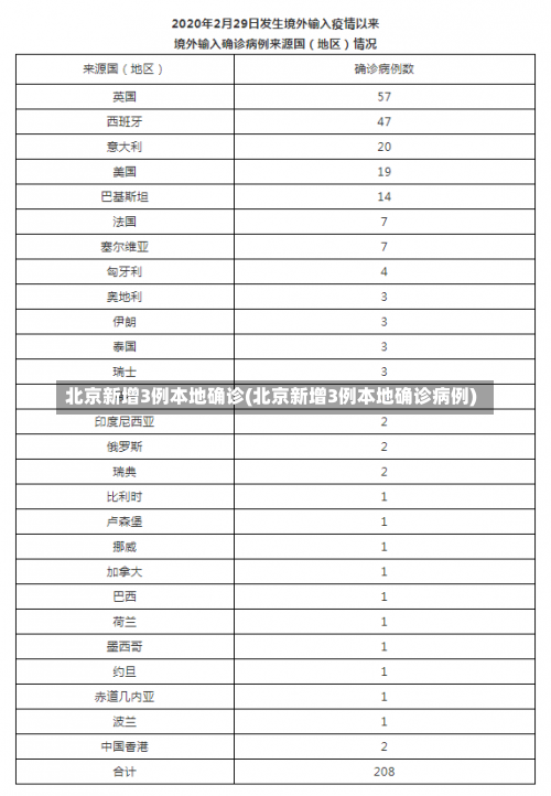 北京新增3例本地确诊(北京新增3例本地确诊病例)-第1张图片