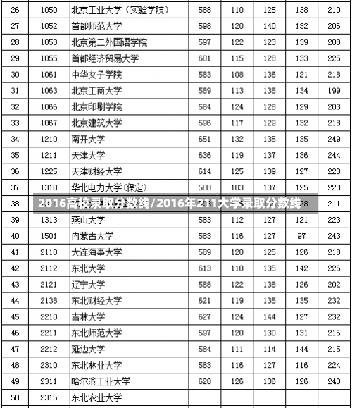 2016高校录取分数线/2016年211大学录取分数线-第2张图片