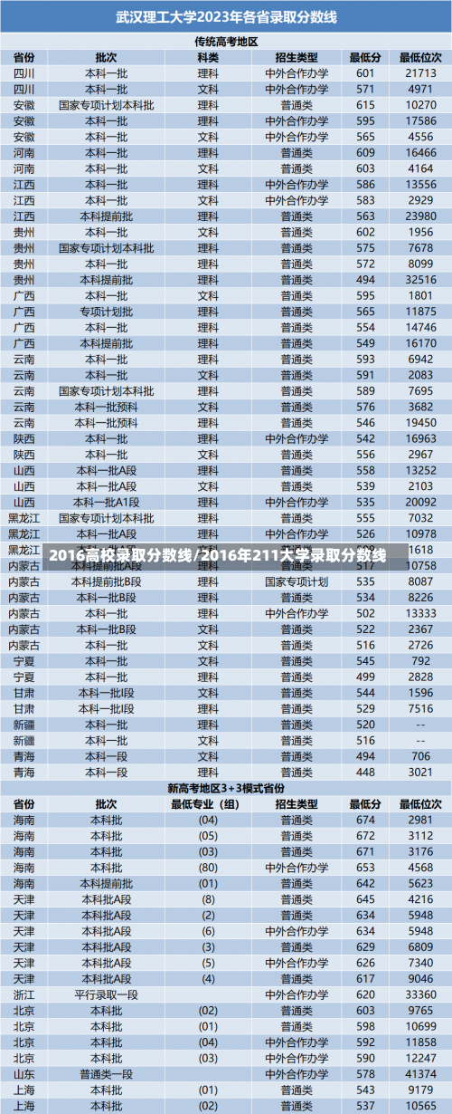 2016高校录取分数线/2016年211大学录取分数线-第1张图片