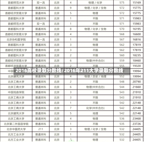 2016高校录取分数线/2016年211大学录取分数线-第3张图片