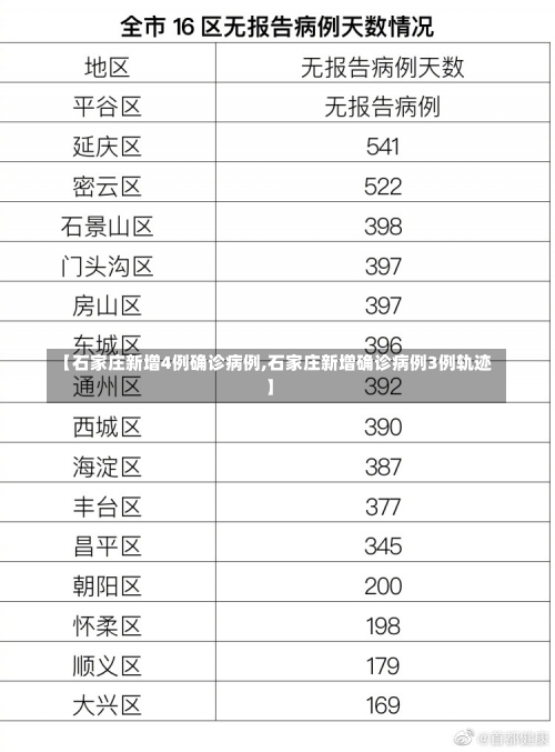 【石家庄新增4例确诊病例,石家庄新增确诊病例3例轨迹】-第2张图片