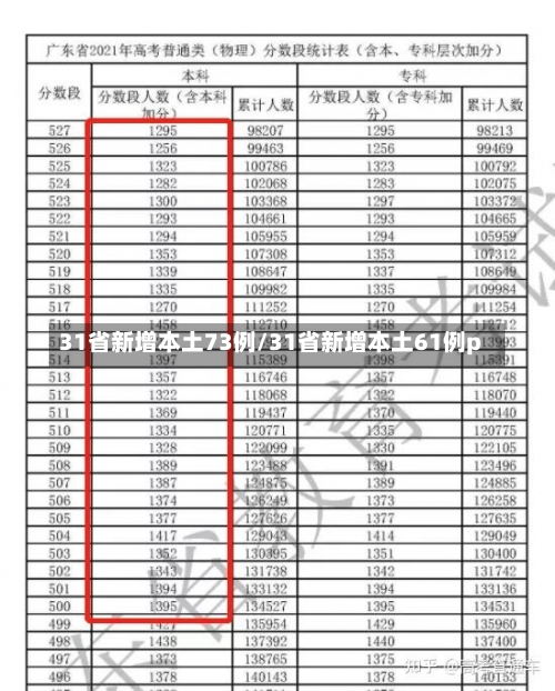 31省新增本土73例/31省新增本土61例p-第3张图片