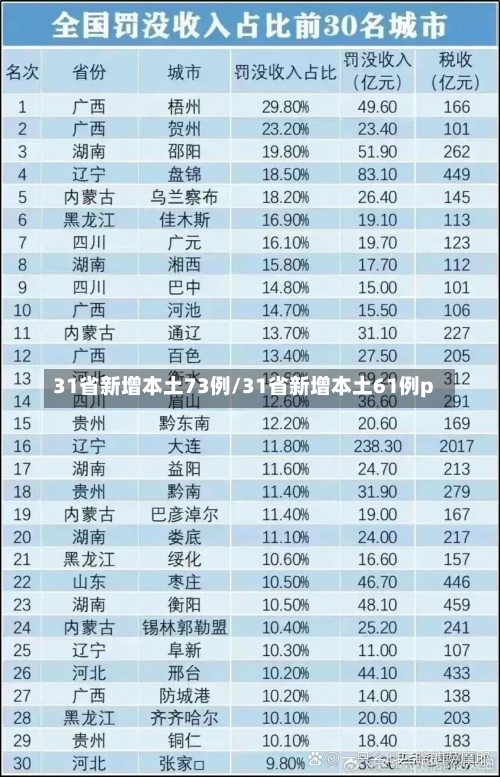 31省新增本土73例/31省新增本土61例p-第2张图片