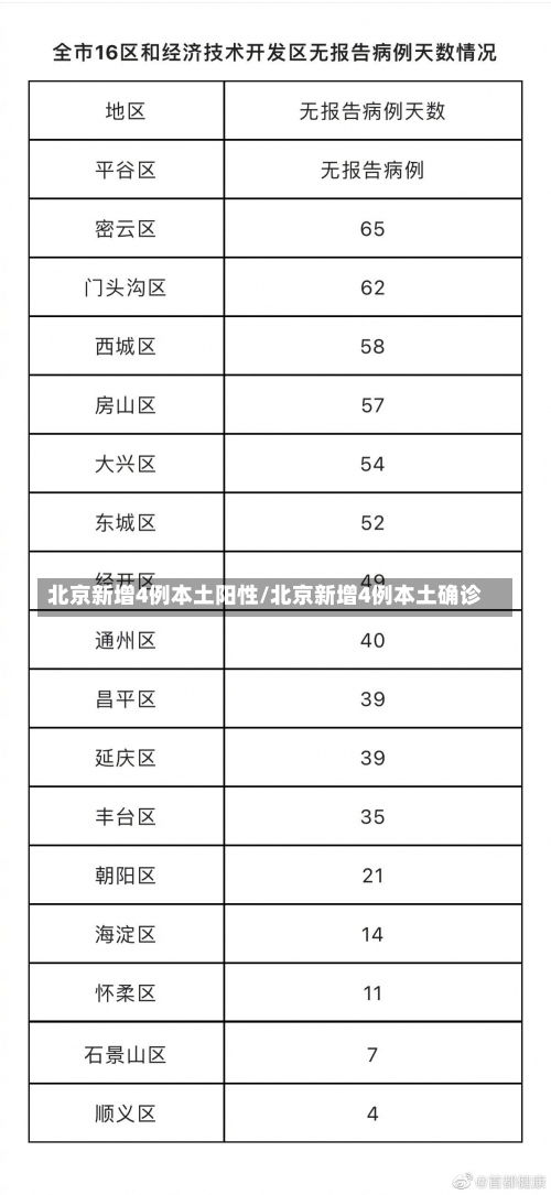 北京新增4例本土阳性/北京新增4例本土确诊-第2张图片