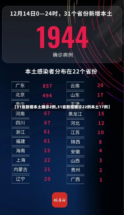 【31省新增本土确诊2例,31省新增确诊22例本土17例】-第3张图片
