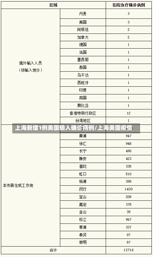 上海新增1例美国输入确诊病例/上海美国疫情-第2张图片