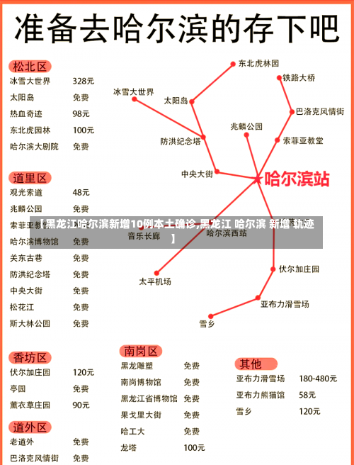 【黑龙江哈尔滨新增10例本土确诊,黑龙江 哈尔滨 新增 轨迹】-第1张图片