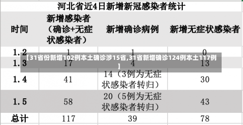 【31省份新增102例本土确诊涉15省,31省新增确诊124例本土117例】-第1张图片