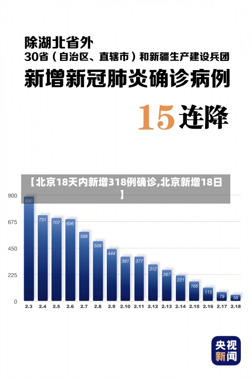 【北京18天内新增318例确诊,北京新增18日】-第1张图片