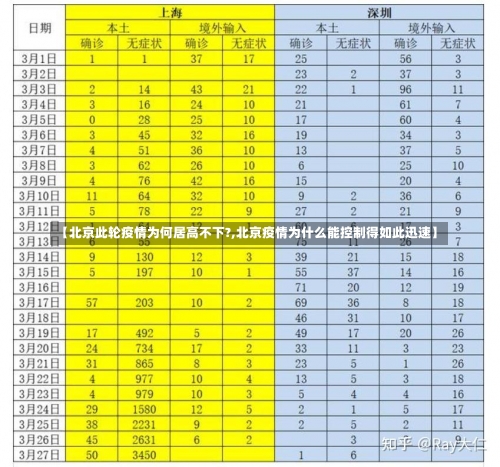 【北京此轮疫情为何居高不下?,北京疫情为什么能控制得如此迅速】-第2张图片