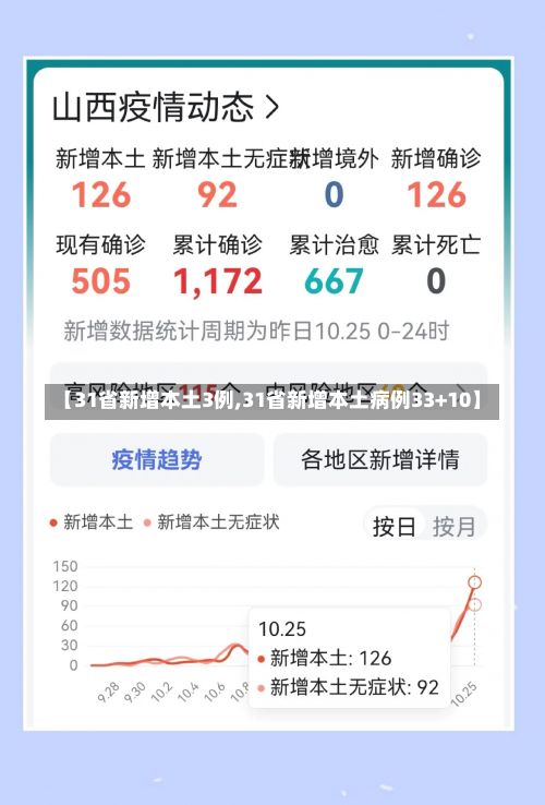 【31省新增本土3例,31省新增本土病例33+10】-第3张图片