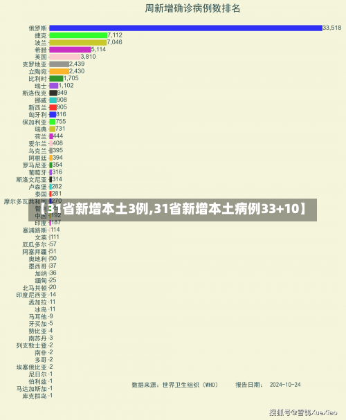 【31省新增本土3例,31省新增本土病例33+10】-第2张图片