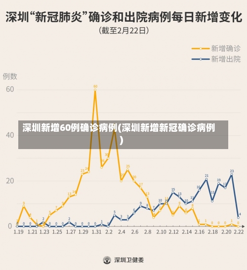 深圳新增60例确诊病例(深圳新增新冠确诊病例)-第1张图片