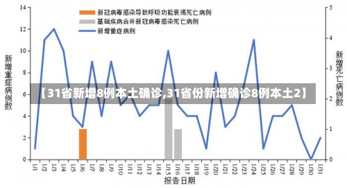 【31省新增8例本土确诊,31省份新增确诊8例本土2】-第2张图片