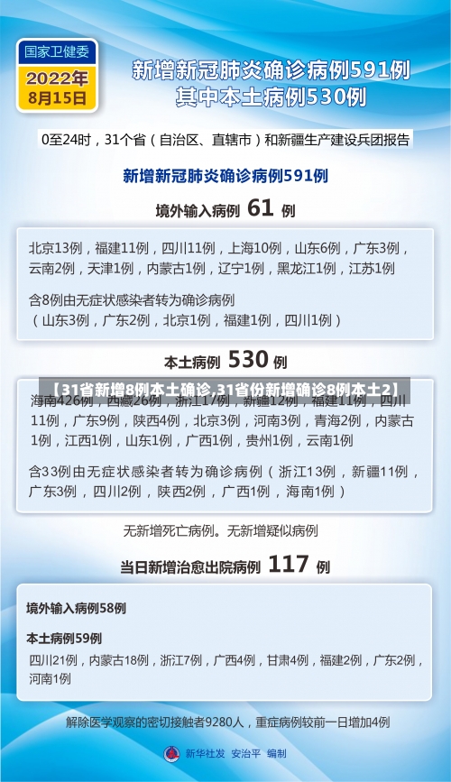 【31省新增8例本土确诊,31省份新增确诊8例本土2】-第1张图片