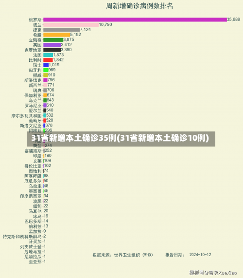 31省新增本土确诊35例(31省新增本土确诊10例)-第1张图片