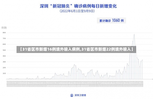 【31省区市新增16例境外输入病例,31省区市新增22例境外输入】-第2张图片