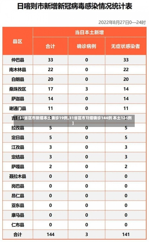 【31省区市新增本土确诊19例,31省区市新增确诊144例 本土126例】-第3张图片