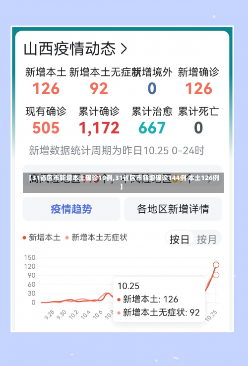 【31省区市新增本土确诊19例,31省区市新增确诊144例 本土126例】-第1张图片