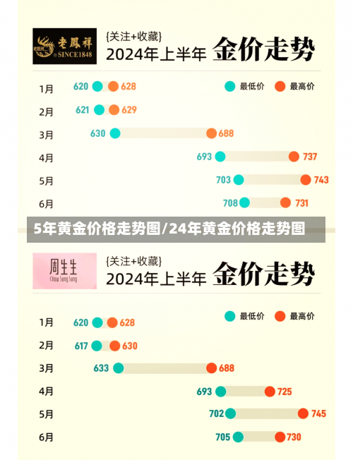 5年黄金价格走势图/24年黄金价格走势图-第2张图片