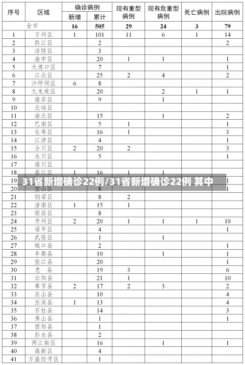 31省新增确诊22例/31省新增确诊22例 其中-第2张图片