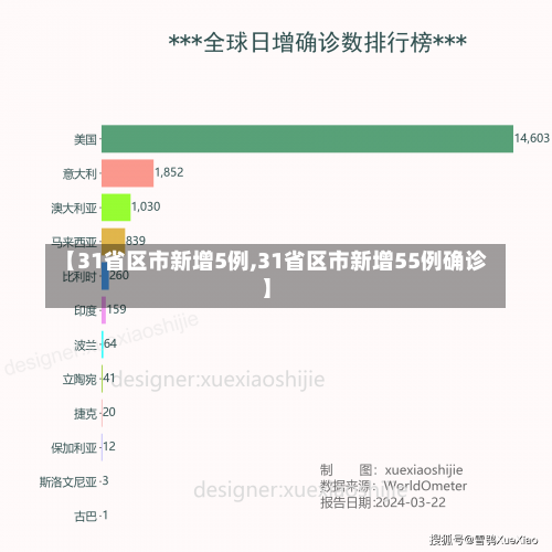 【31省区市新增5例,31省区市新增55例确诊】-第2张图片