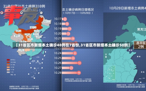 【31省区市新增本土确诊48例在7省份,31省区市新增本土确诊50例】-第3张图片