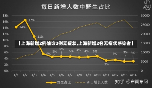 【上海新增2例确诊2例无症状,上海新增2名无症状感染者】-第1张图片