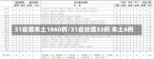 31省增本土1860例/31省份增33例 本土6例-第3张图片