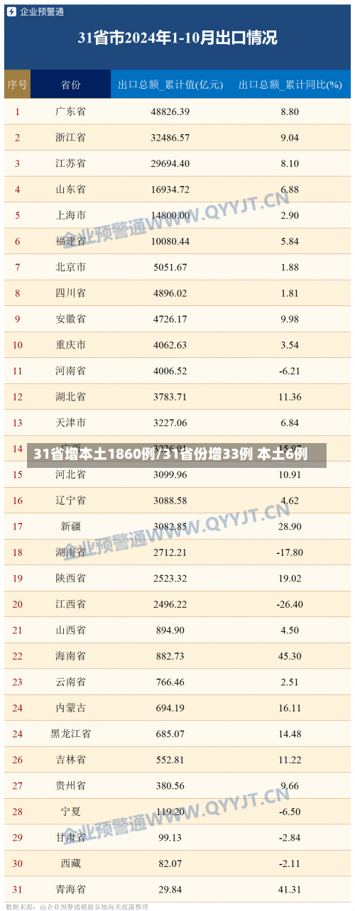 31省增本土1860例/31省份增33例 本土6例-第1张图片