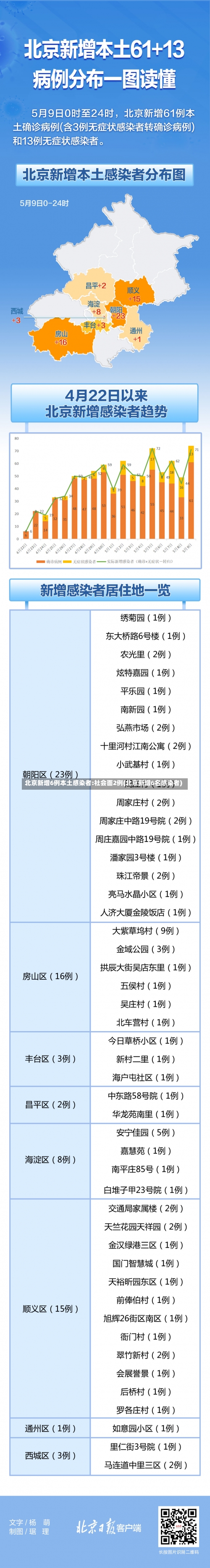 北京新增6例本土感染者:社会面2例(北京新增6名感染者)-第1张图片