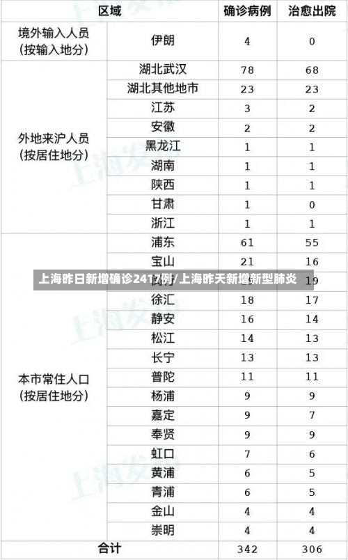 上海昨日新增确诊2417例/上海昨天新增新型肺炎-第1张图片