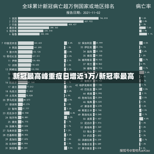 新冠最高峰重症日增近1万/新冠率最高-第2张图片