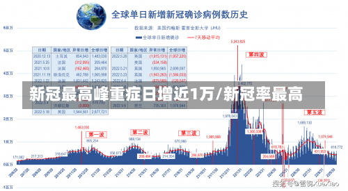 新冠最高峰重症日增近1万/新冠率最高-第1张图片