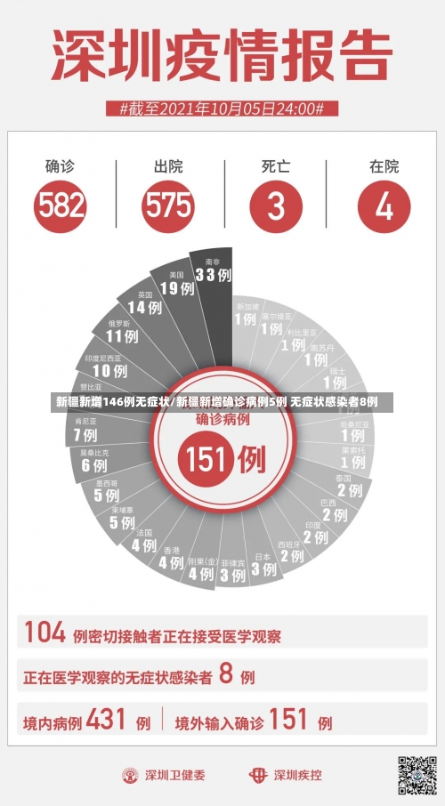 新疆新增146例无症状/新疆新增确诊病例5例 无症状感染者8例-第1张图片