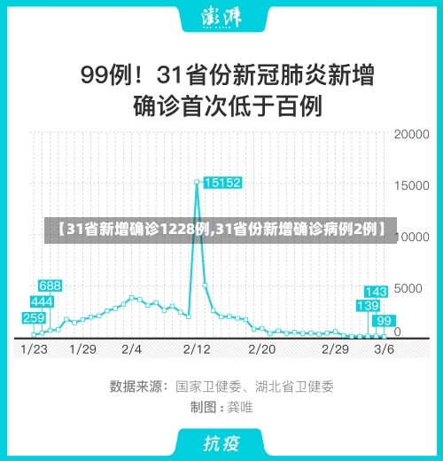 【31省新增确诊1228例,31省份新增确诊病例2例】-第1张图片