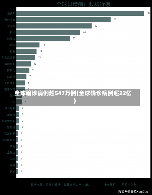 全球确诊病例超547万例(全球确诊病例超22亿)-第2张图片