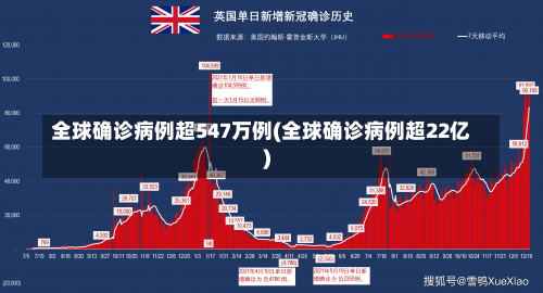 全球确诊病例超547万例(全球确诊病例超22亿)-第1张图片