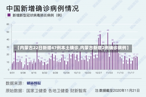 【内蒙古22日新增47例本土确诊,内蒙古新增2例确诊病例】-第1张图片